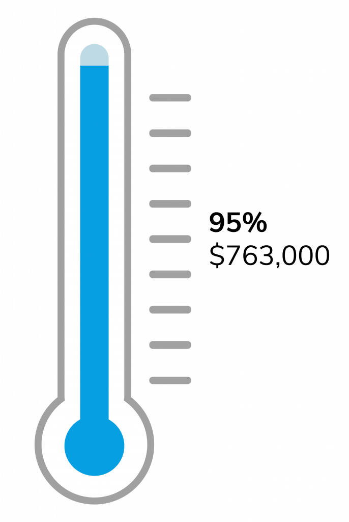 Capital campaign thermometer showing 95% and $763,000