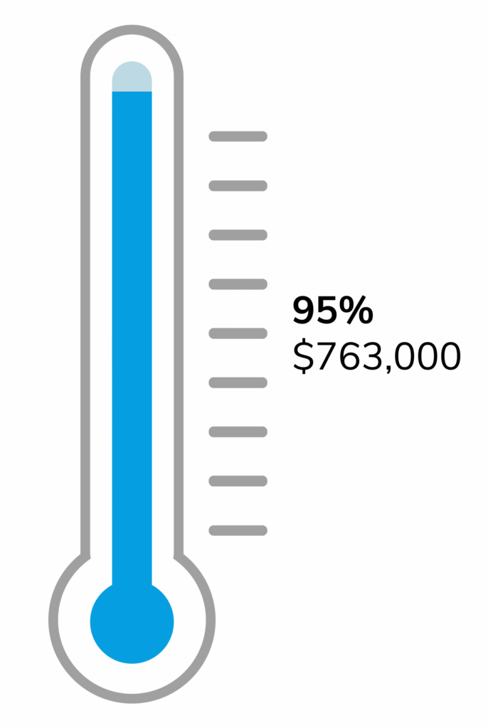 Fundraising thermometer showing 95% and $763,000